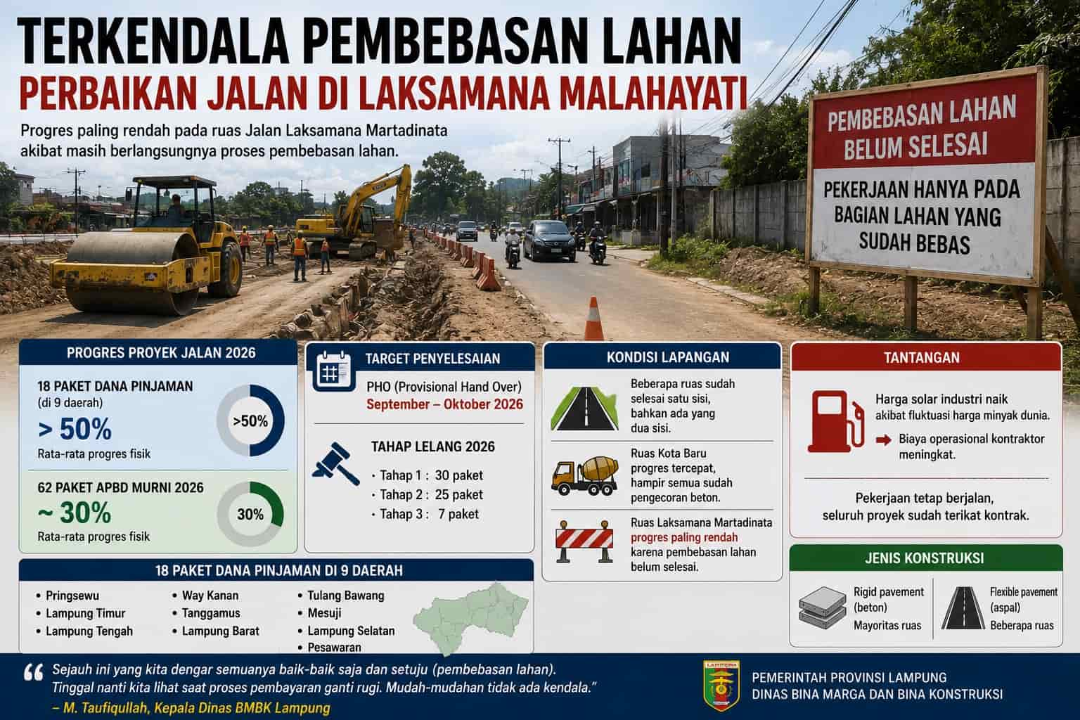 Terkendala Pembebasan Lahan